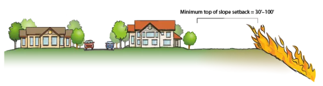 Development near slopes should be set back far enough from the slope's edge to provide safety from flames moving up the slope or lapping over the edge. The safety area depends on the height of buildings and potential flame lengths of burning vegetation on the slope.