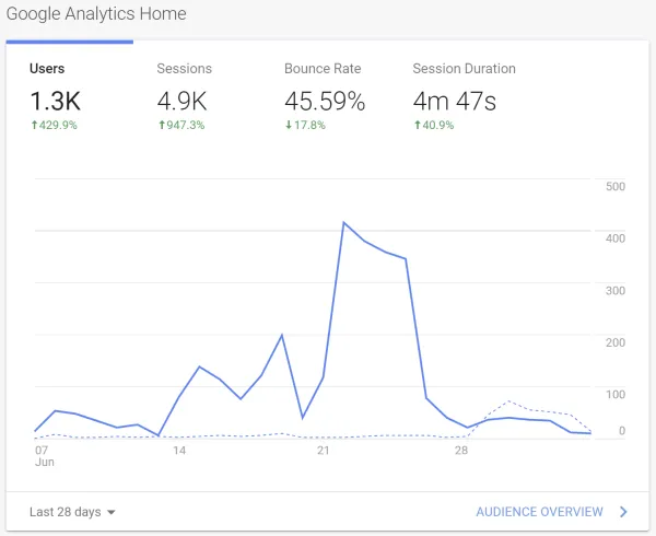Google Analytics