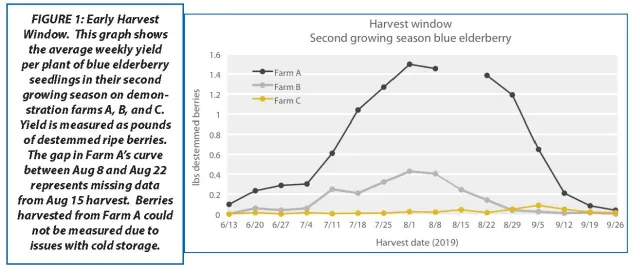 harvest window graph