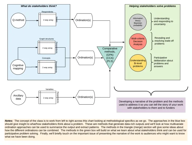 Stakeholder analysis