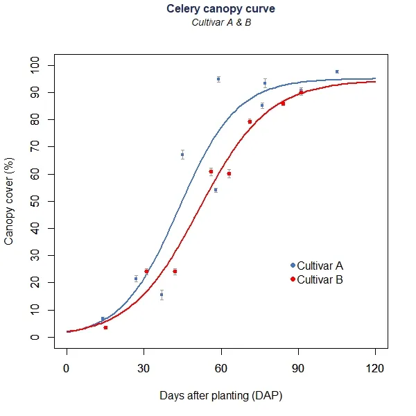 Canopy growth of two celery cultivars measured with a NDVI camera throughout a season.