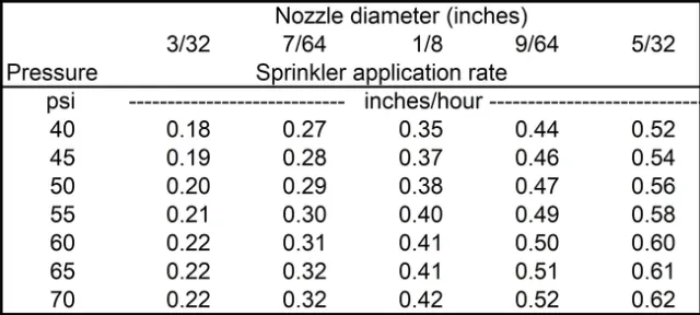 Table 2 sprinkler application rate