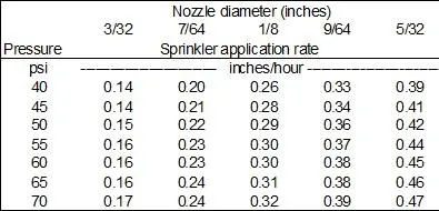 Table 4 sprinkler application rate