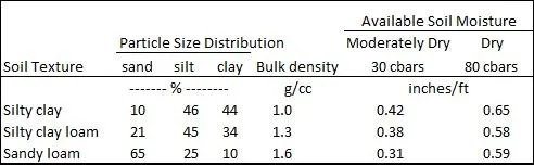 Table 1 available soil moisture by texture
