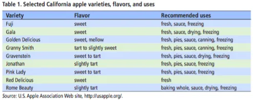 ANR8229 Apples Table 1