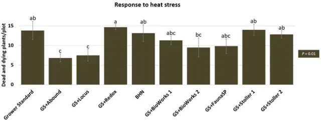 Heat stress