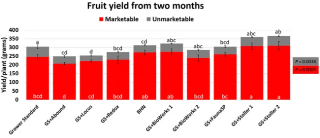 Fruit yield