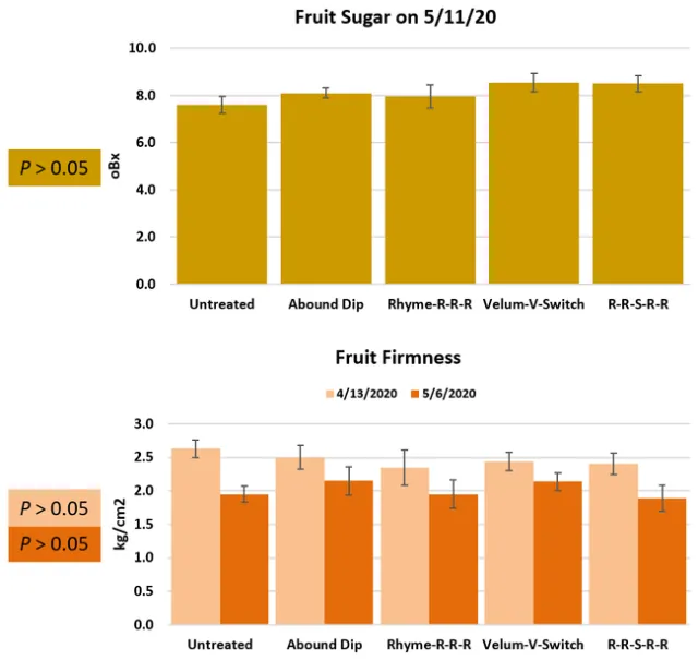 Fruit sugar and firmness