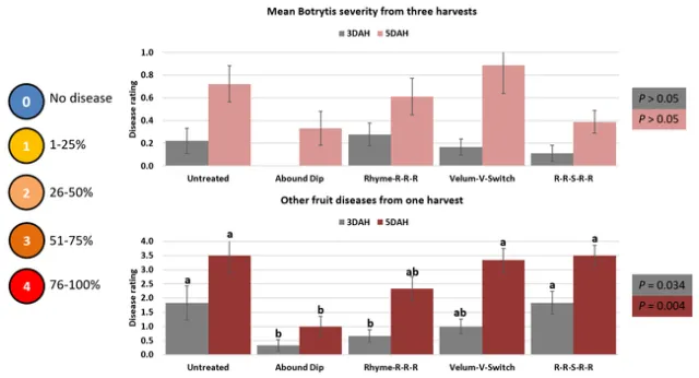 Fruit diseases