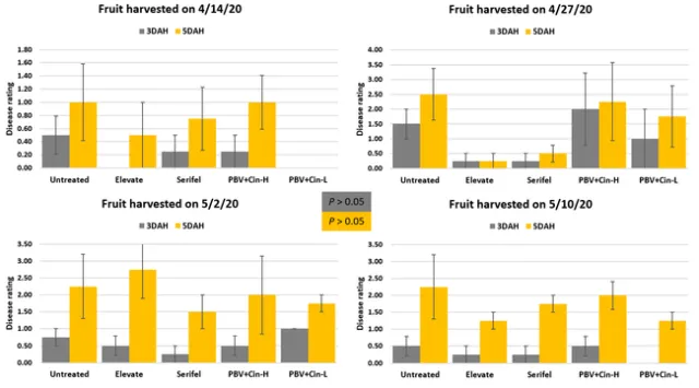 Disease ratings on different harvest dates
