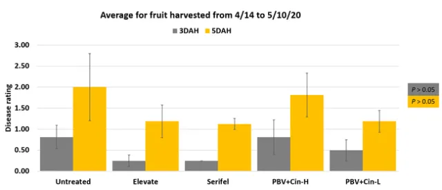 Average disease severity