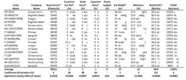 2020-10-28 Field corn variety trial table 1