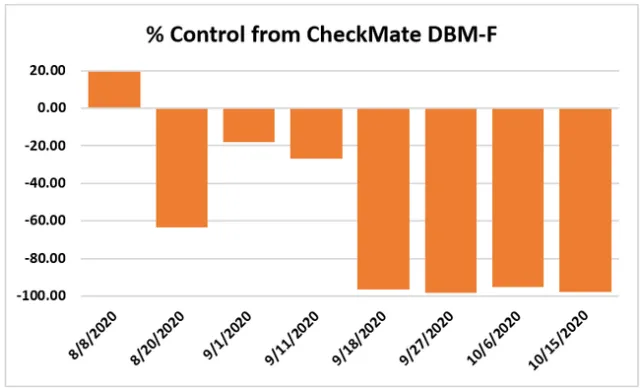 Percent control due to mating disruption