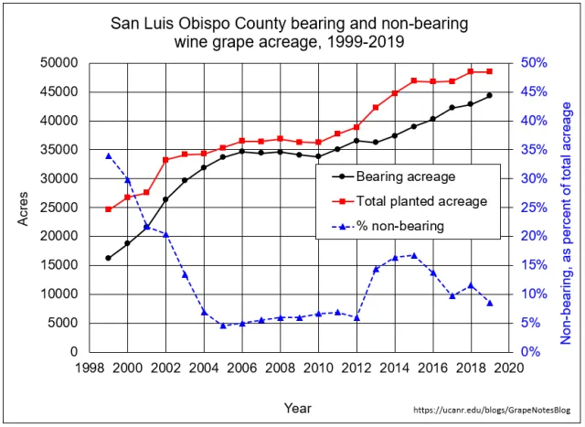 SLO bearing non bearing acres