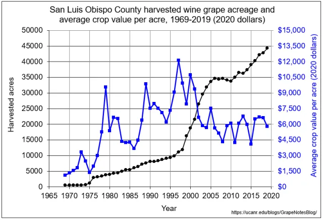 SLO acreage and fruit value per acre