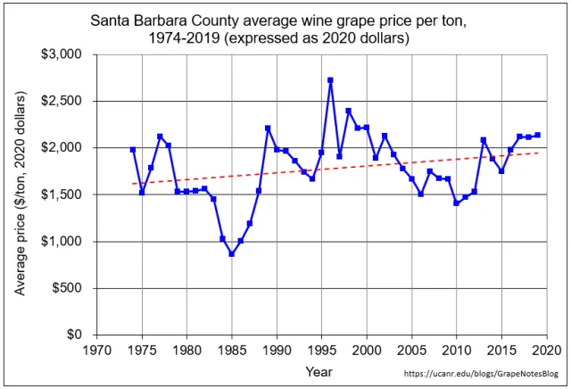 SB adjusted price per ton