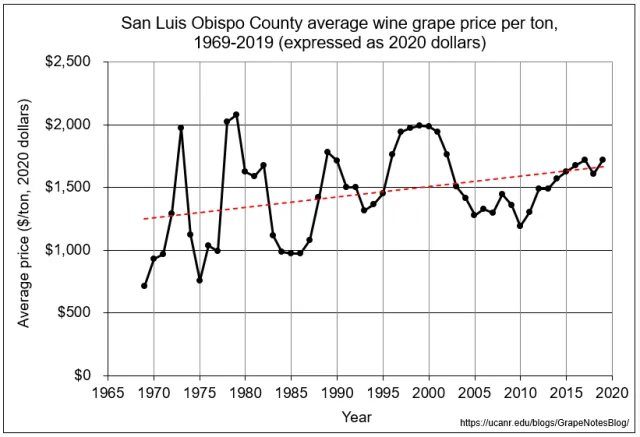 SLO adjusted price per ton