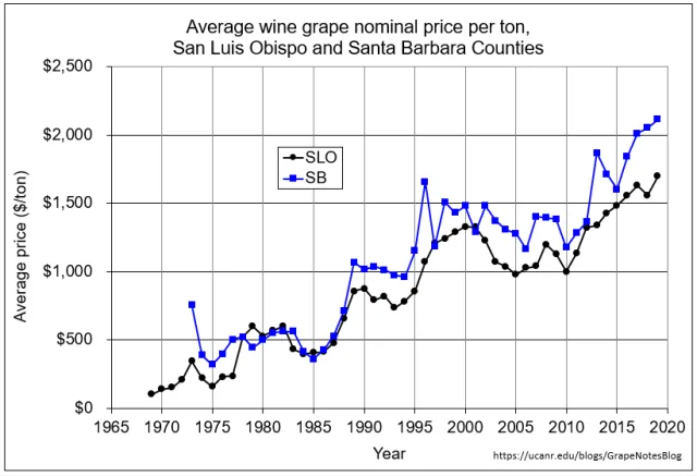 Nominal price per ton