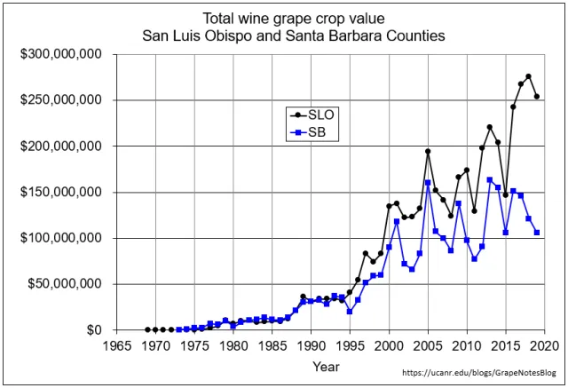 Total crop value