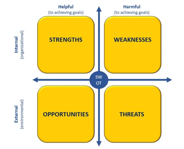 SWOT