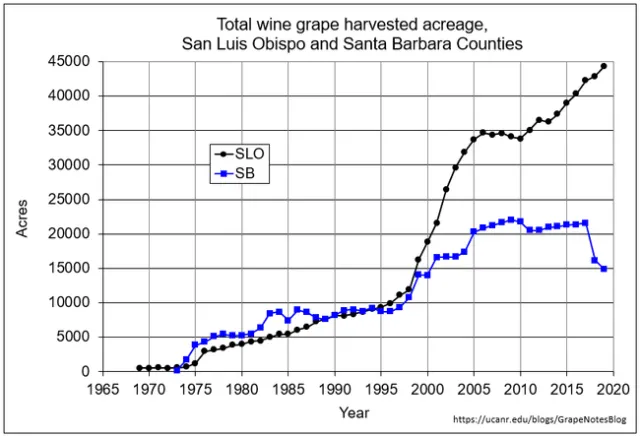 Total harvested acres