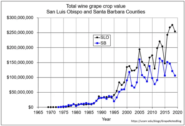 Total crop value