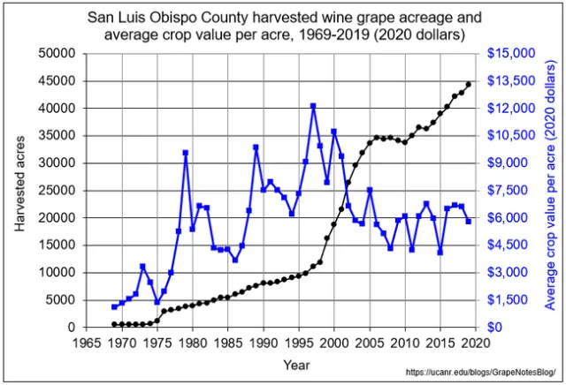 SLO acreage and crop value per acre