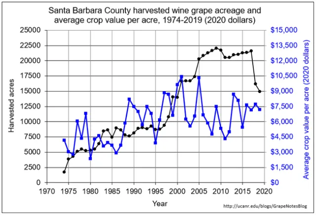 SB acreage and crop value per acre