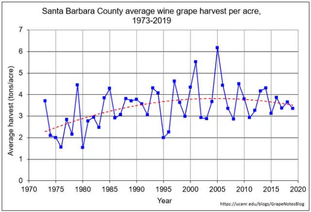 SB tons per acre