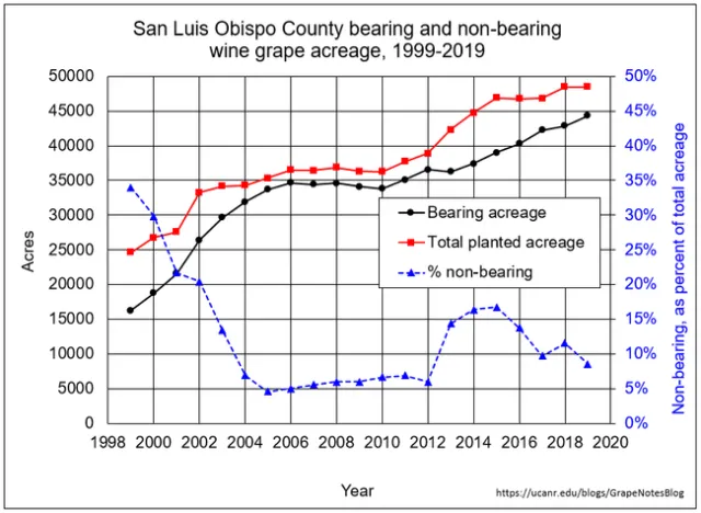 SLO bearing non bearing acres
