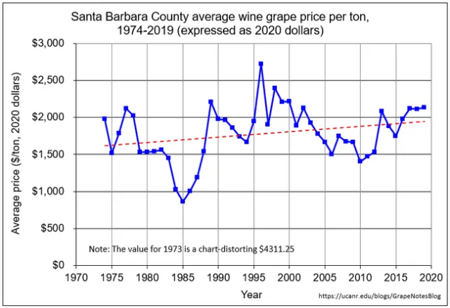 SB adjusted price per ton