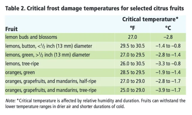 Frost damage table, ANR Publication 8100