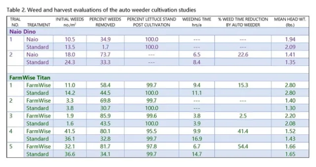 Table 2. Weed and harvest evaluations of the auto weeder cultivation studies