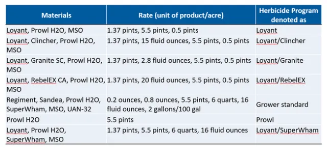 2021-1-28 Rice herbicide table 1