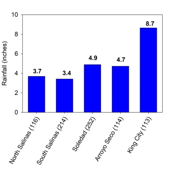 Figure 1. Rainfall recorded at the CIMIS weather stations in the Salinas Valley between January 23 and February 2, 2021