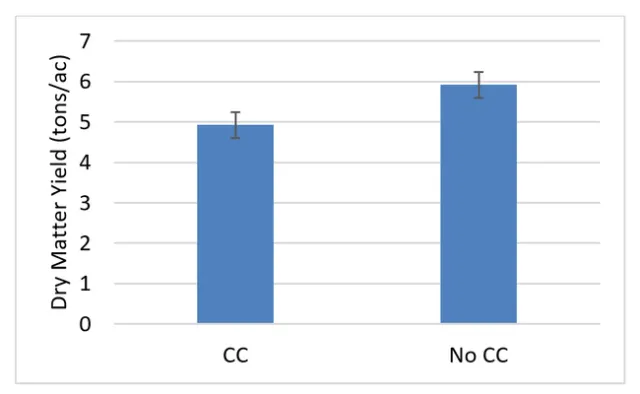 2021-2-17 Fig. 3 Triticale Yield