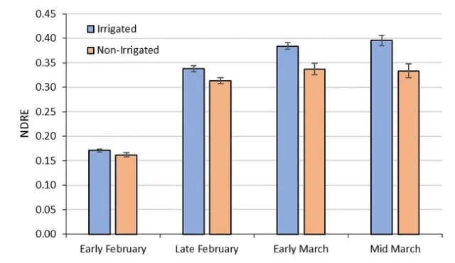 Figure 4. NDRE Index for Davis Trial 2021