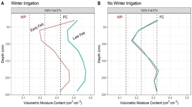 FIgure 5. Soil Moisture in Well-Watered Plots