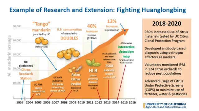 A timeline of citrus research, from 1905 establishment of Citrus Research Station, to 2007 Tango mandarin patent, to 2014 interactive map to report Asian citrus psyllid and huanglongbing disease.