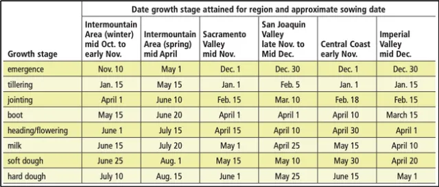 Table 2: Estimated timing of growth stages throughout growing regions in California. Note that environmental conditions can alter these time periods somewhat and knowing how to identify growth stages can be useful when making management decisions.