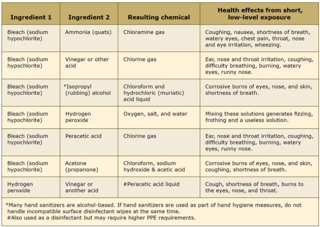 Table of resulting chemicals and health effects from short, low-level exposure when mixing two different ingredients commonly found cleaners, sanitizers, and disinfectants.