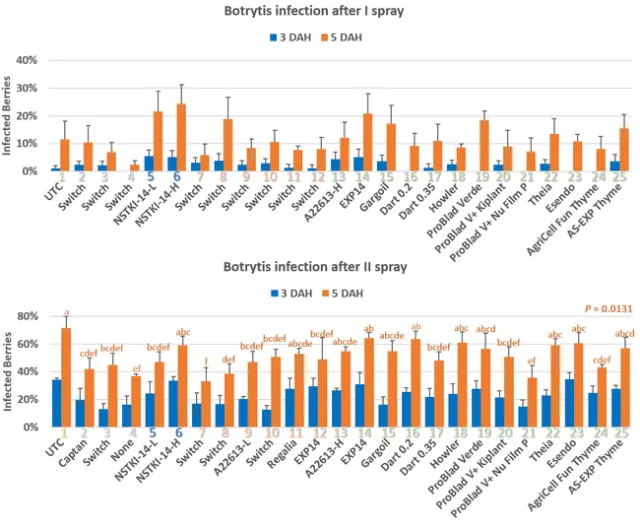 Post I and II spray disease