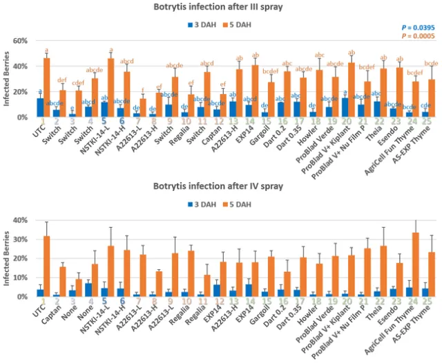 Post III and IV spray disease