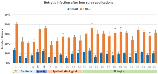 Post-treatment average disease