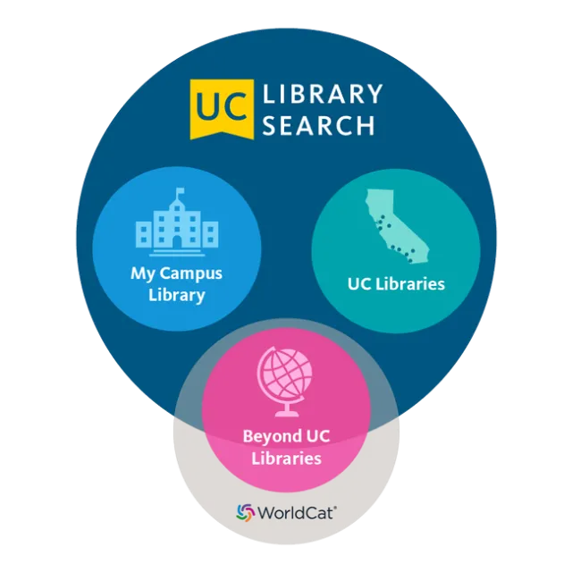 UC library search - My campus library, UC libraries, beyond UC libraries