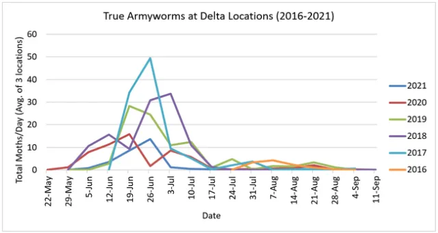2016-21 True Armyworm graph