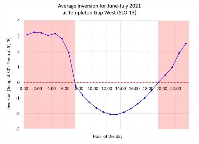 SLO-13 (Templeton Gap) inversion pattern.