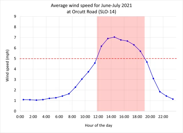 SLO-14 (Edna Valley) wind speed pattern.