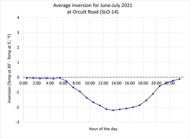 SLO-14 (Edna Valley) inversion pattern.