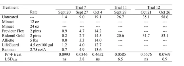 table 2 pythium